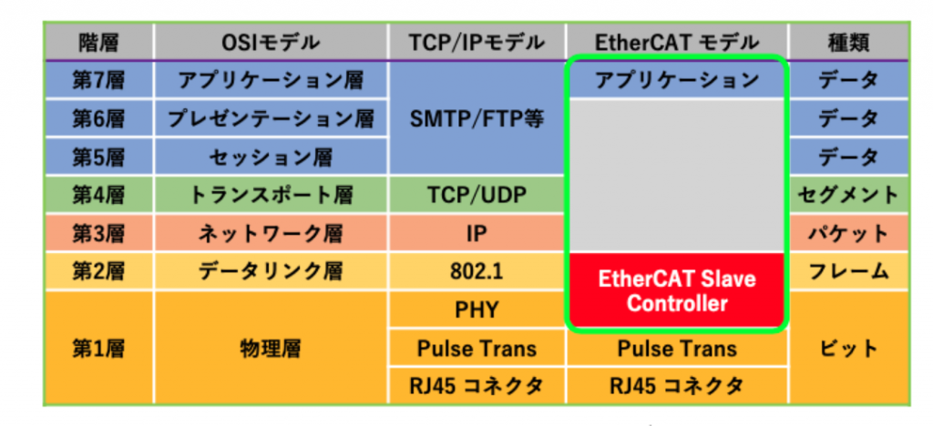 図3 EtherCAT OSI 階層モデル