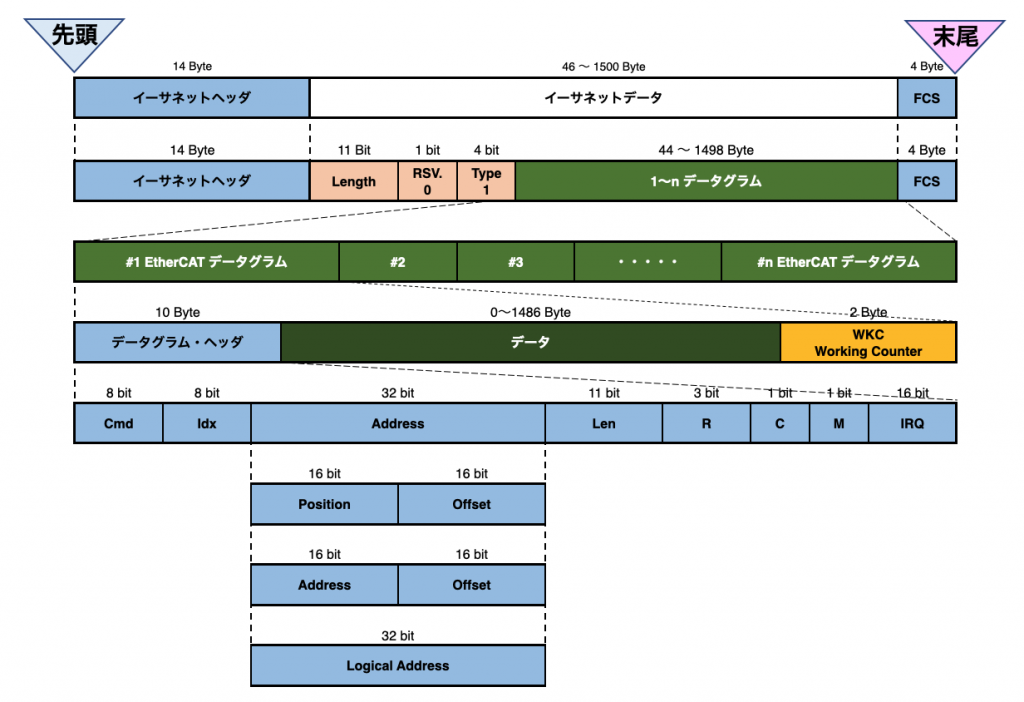 図3 EtherCAT フレーム構造