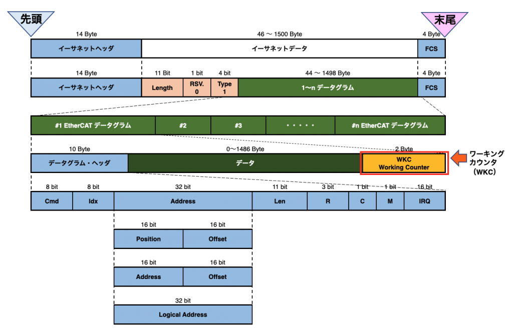 図5 EtherCAT フレーム構造