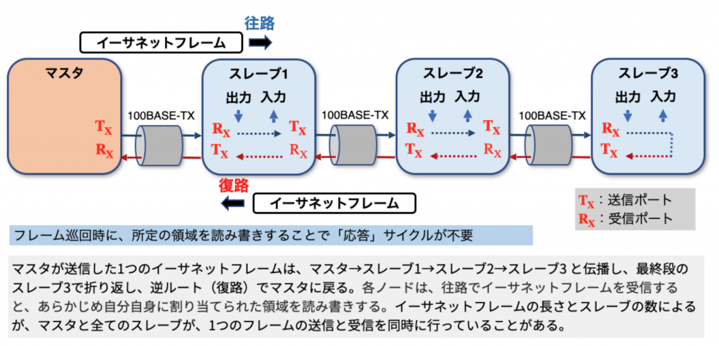 図1 EtherCAT 基本動作