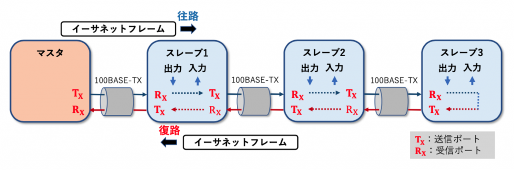 図29 EtherCAT 基本動作