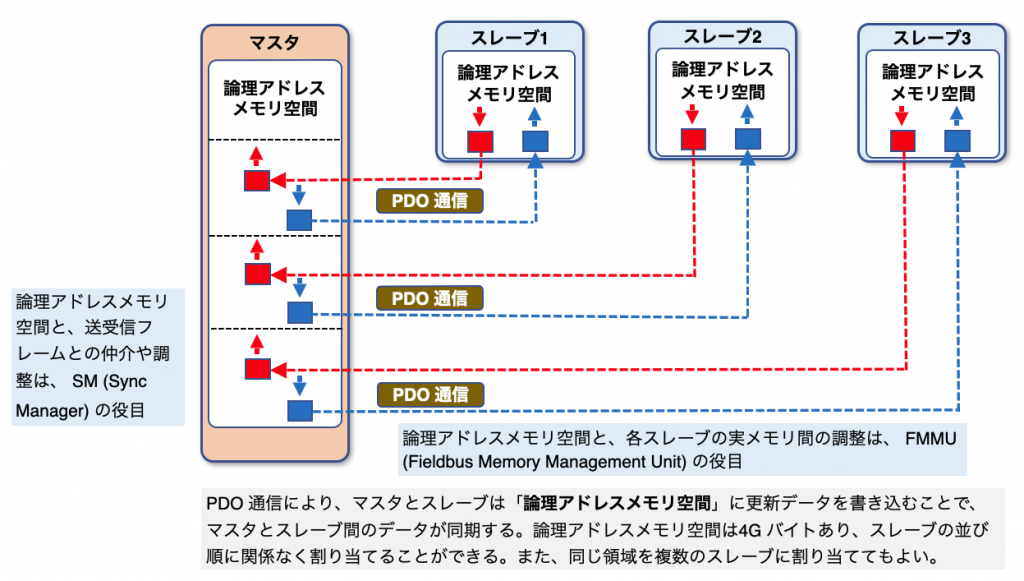 図3 PDO(プロセスデータ通信)イメージ2