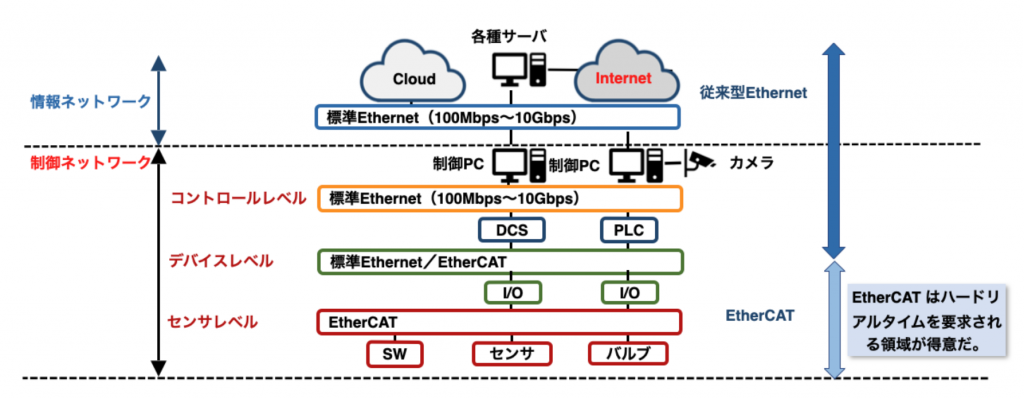 図2 EtherNet-IP 適用領域