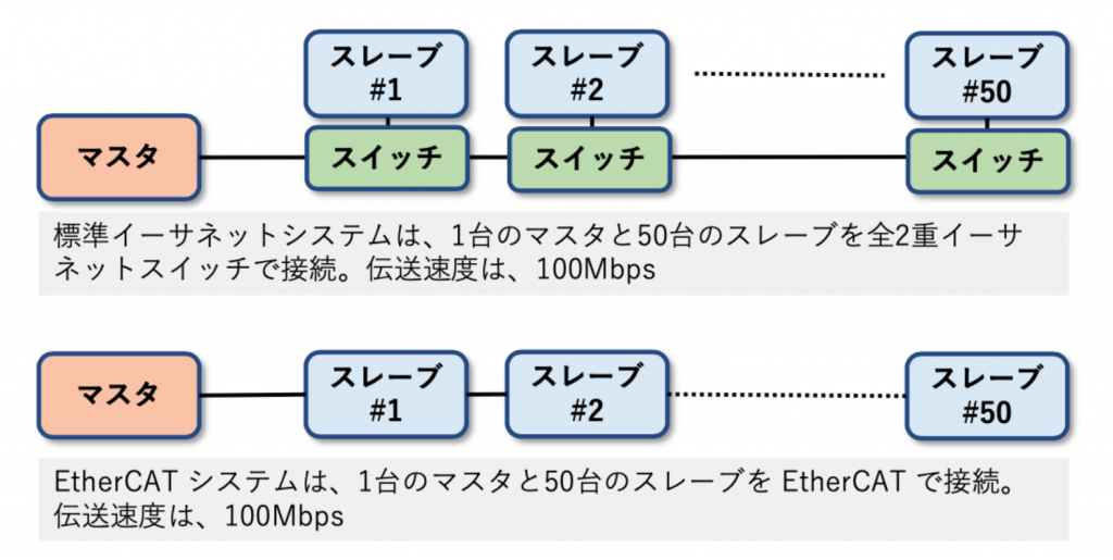 図11-1 イーサネット-EtherCAT 性能比較(システム構成)