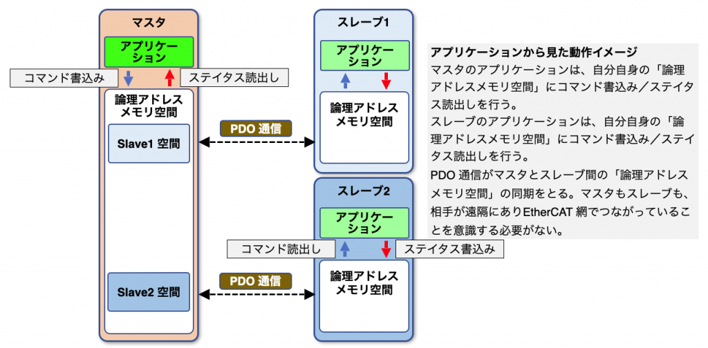 図2 PDO（プロセスデータ通信）イメージ1