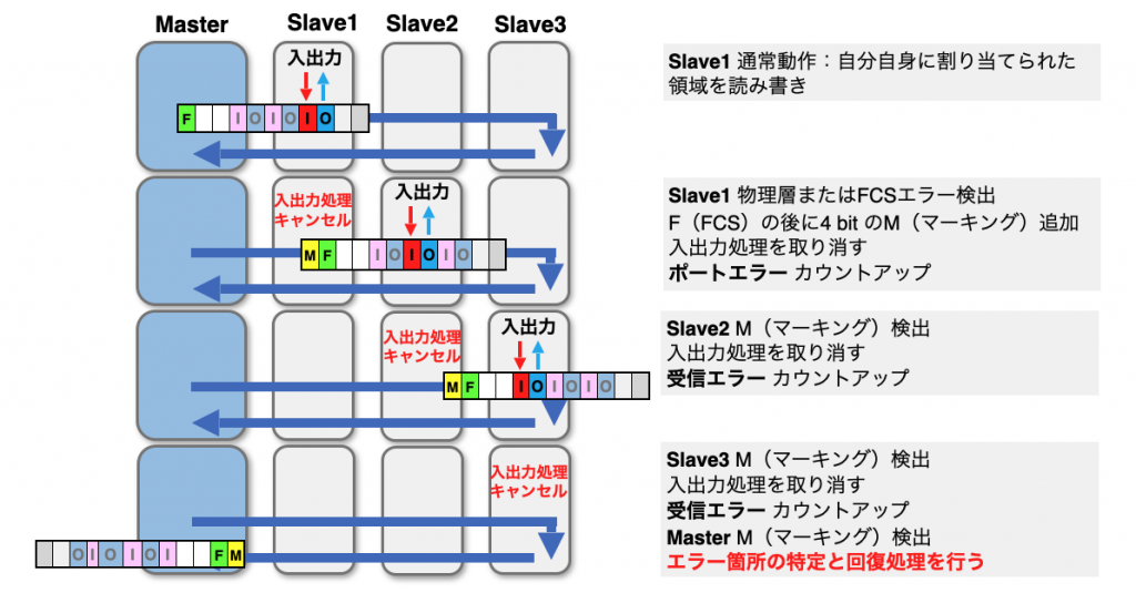 図3 エラー処理