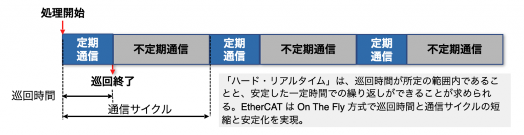 図5 ハード・リアルタイム