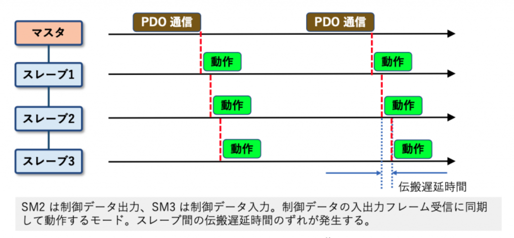 図3 SM 同期