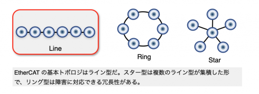 図1 EtherCAT トポロジ