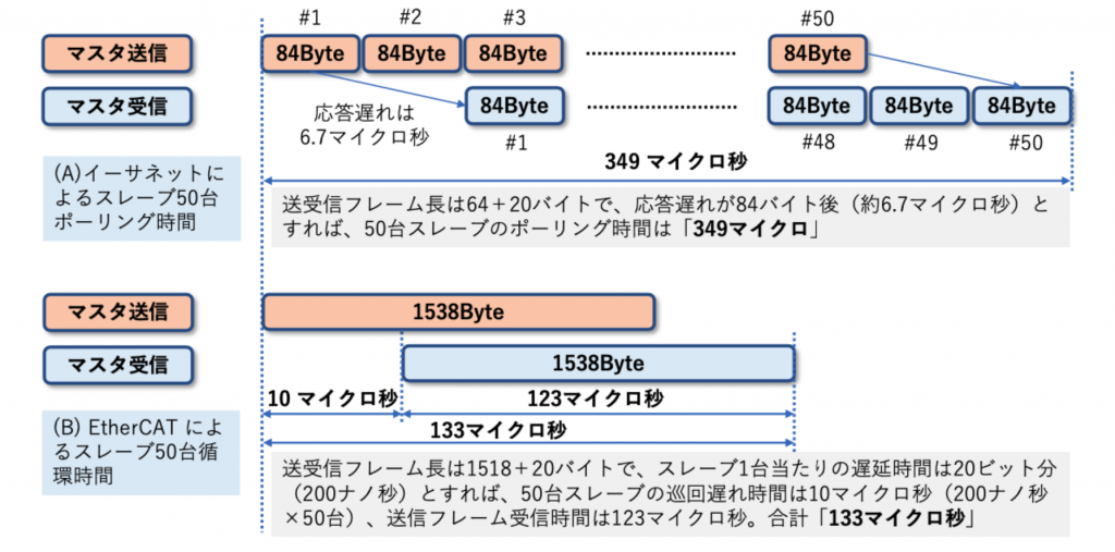 図11-2 イーサネット-EtherCAT 性能比較(処理時間比較)