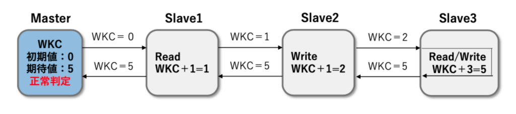 図25 WKC 動作例