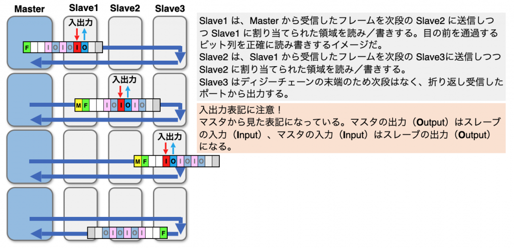 図6 On The Fly 動作(時間変化)