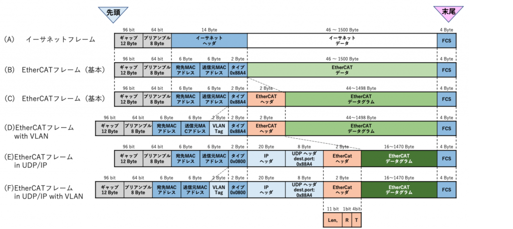 図27 EtherCAT OSI 階層モデル