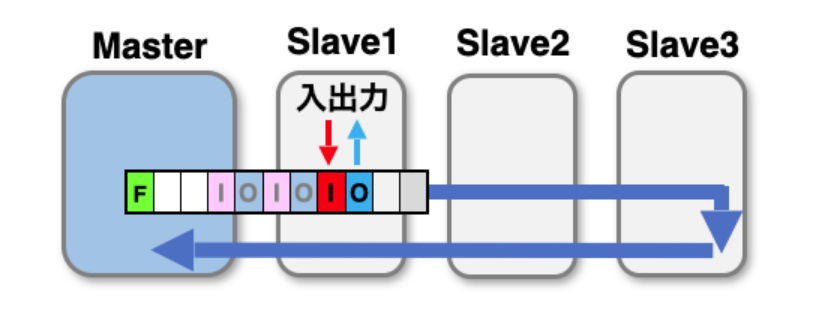 図1 On The Fly 動作