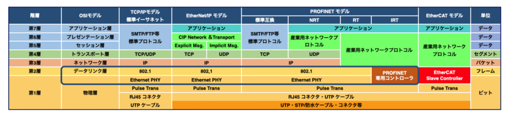 図4 Ethernet TSN 適用領域