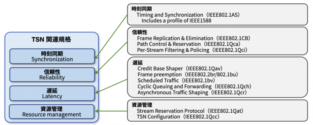 図6 TSN 規格体系