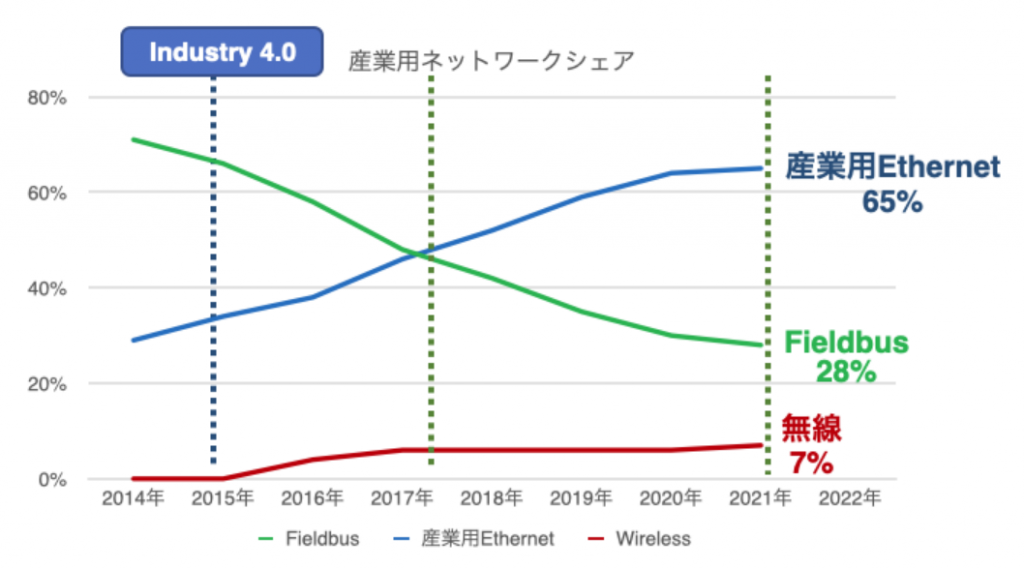 図2 制御ネットワークの市場動向（２）