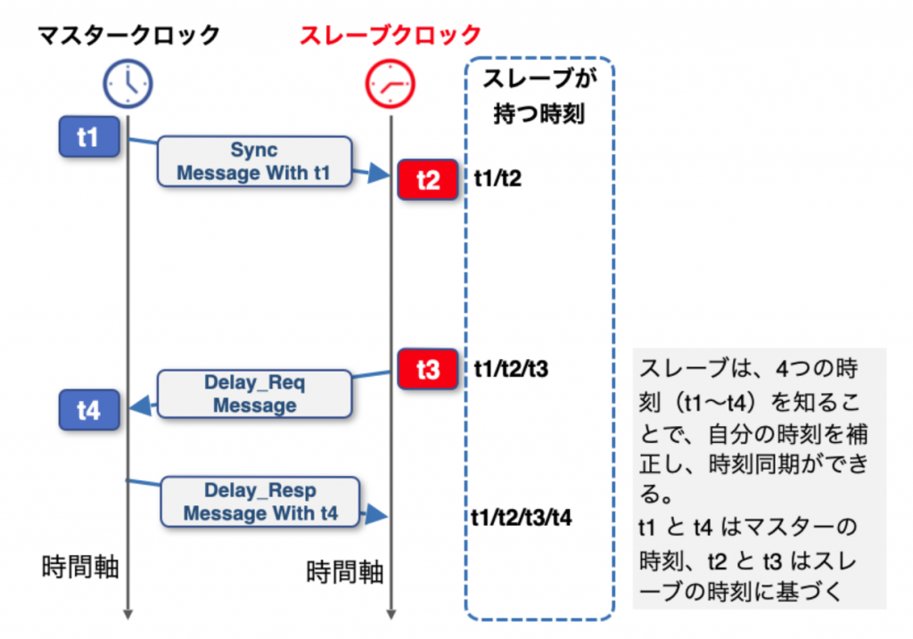 図5 1step P2P 同期シーケンス