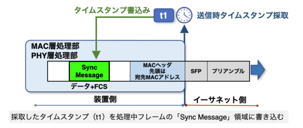 図7 送受タイムスタンプ採取と書込み