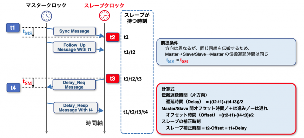 図10 オフセットと遅延時間