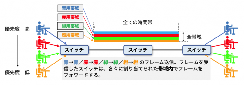 図8 帯域制御のイメージ