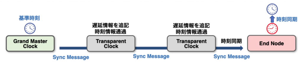 図2 E2E イメージ