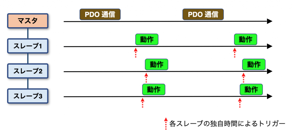 図2 フリーラン