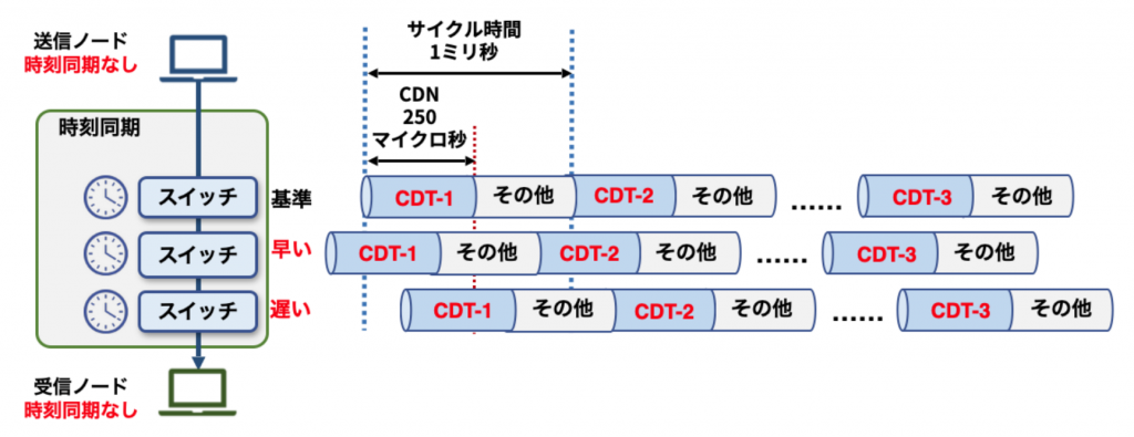 図14 時刻精度の影響