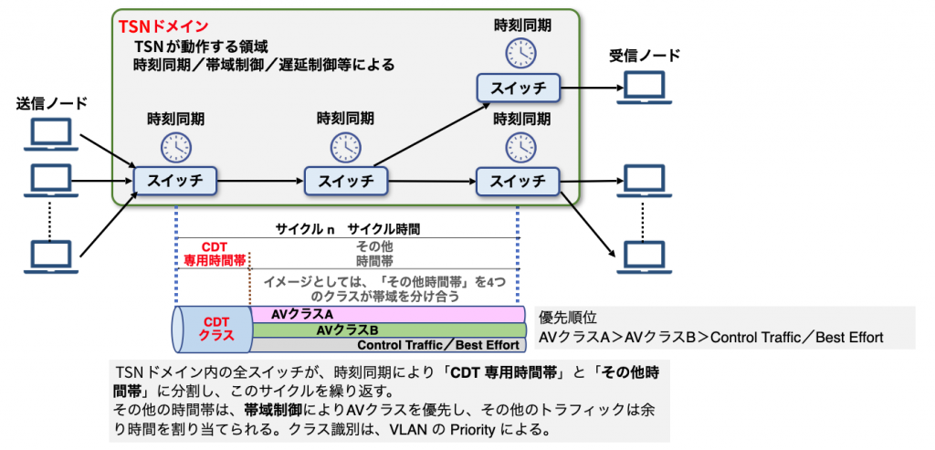 図4 時分割多重と帯域制御