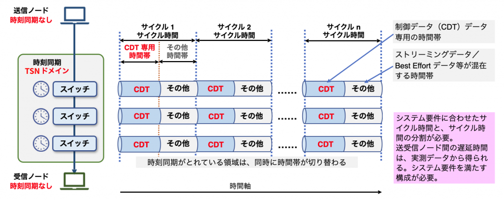 図5 時刻同期による時分割多重