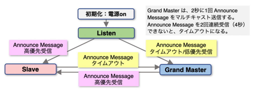 図19 BMCA 状態遷移