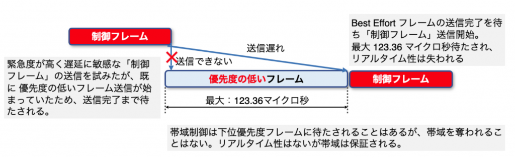 図9 帯域制御での「制御フレーム」送信遅れ