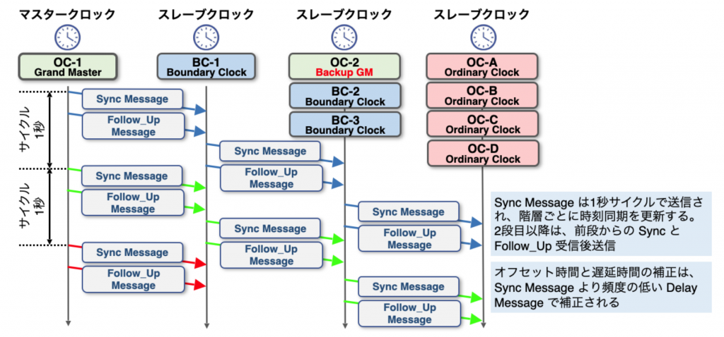 図12 Sync Message 伝播