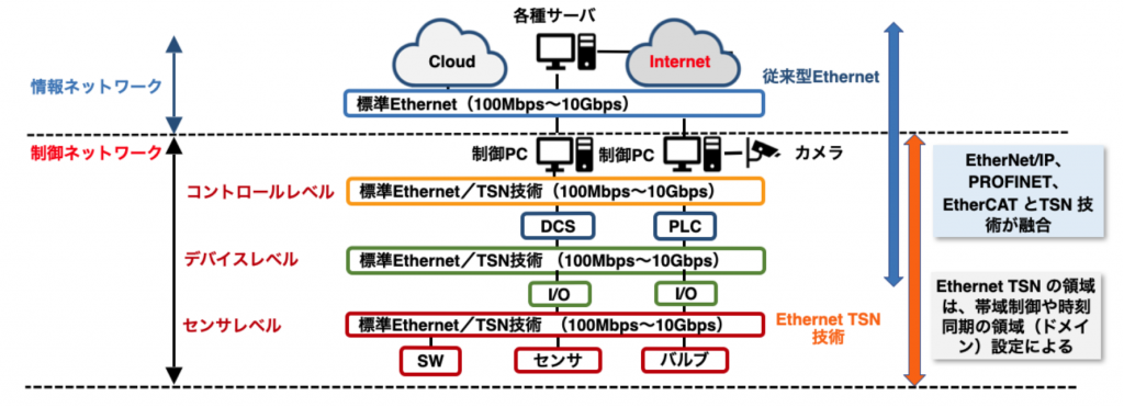 図3 Ethernet TSN 適用領域