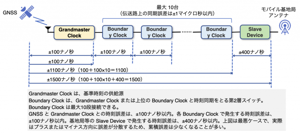 図15 モバイル網の時刻同期誤差の例