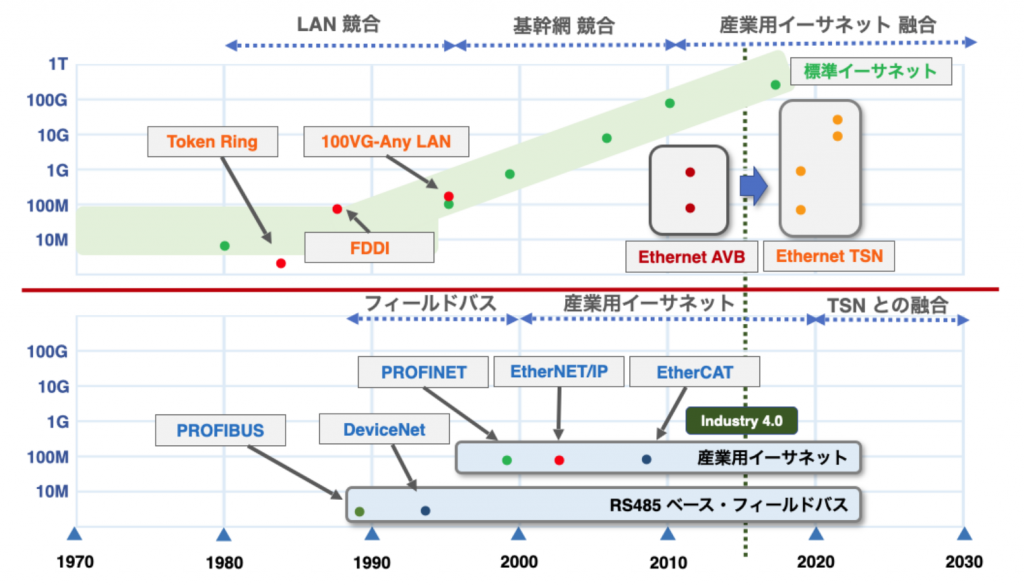 図1 イーサネット競合の歴史