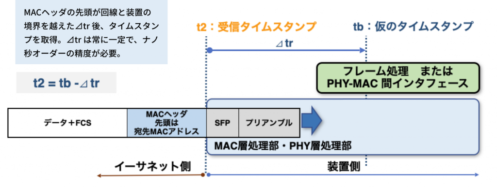 図9 補正値による受信タイムスタンプ採取