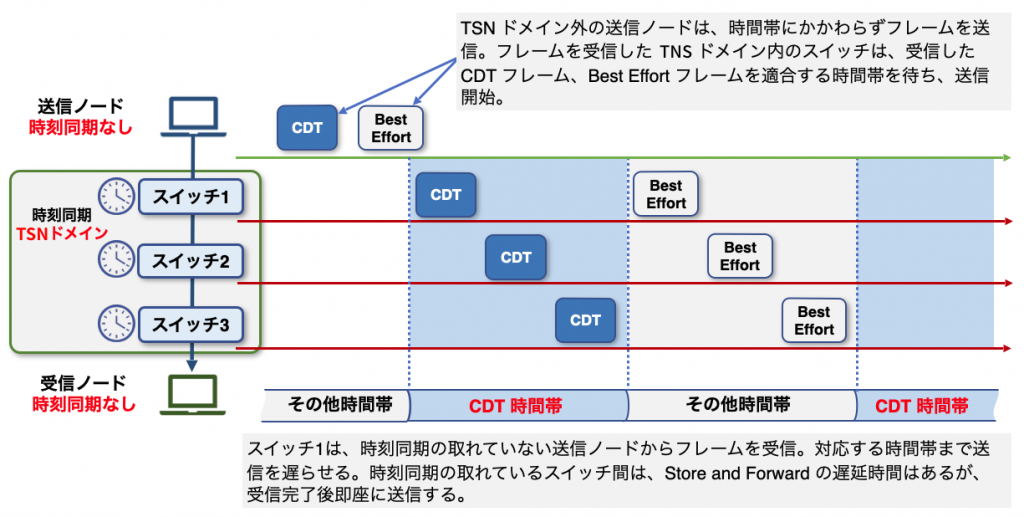 図6 フレーム伝送イメージ