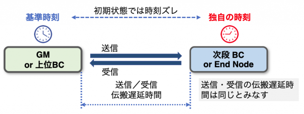 図3 時刻ズレ