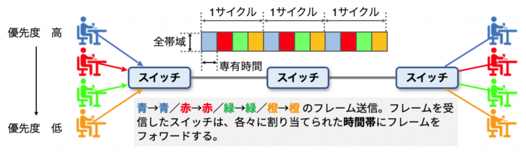 図7 時分割多重のイメージ