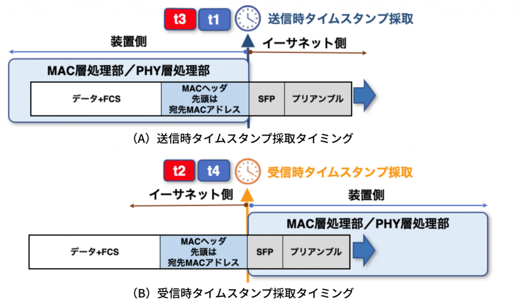 送受信タイムスタンプ採取タイミング