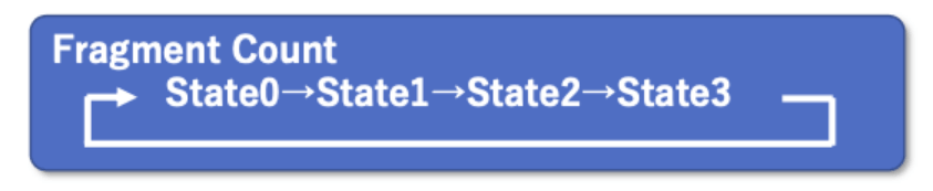 図2 フラグメントカウンタ遷移