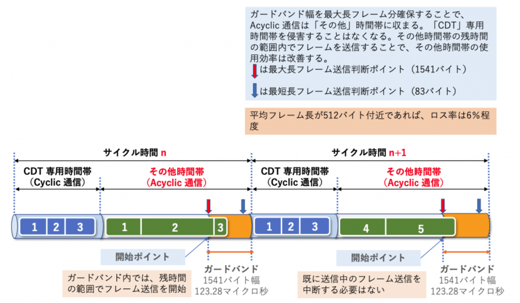 図7 ガードバンドケース2(送信フレーム長既知)