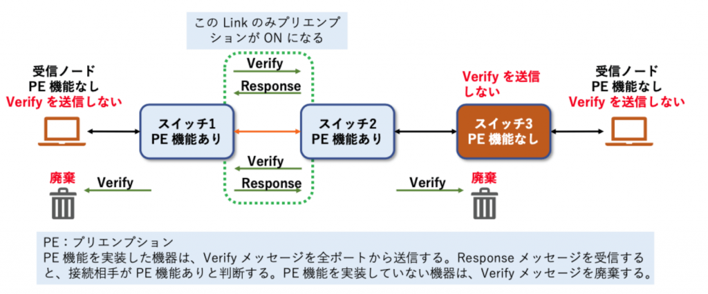 図2 プリエンプション対応機器と非対応機器の識別