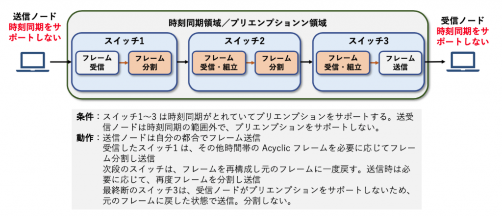 図8 Link by Link プリエンプション