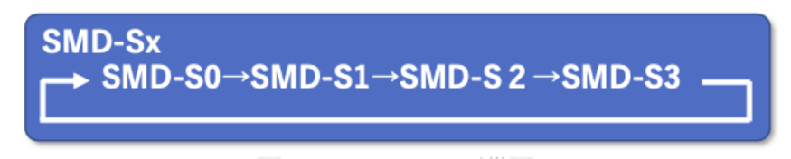 図1 SMD-Sx 巡回