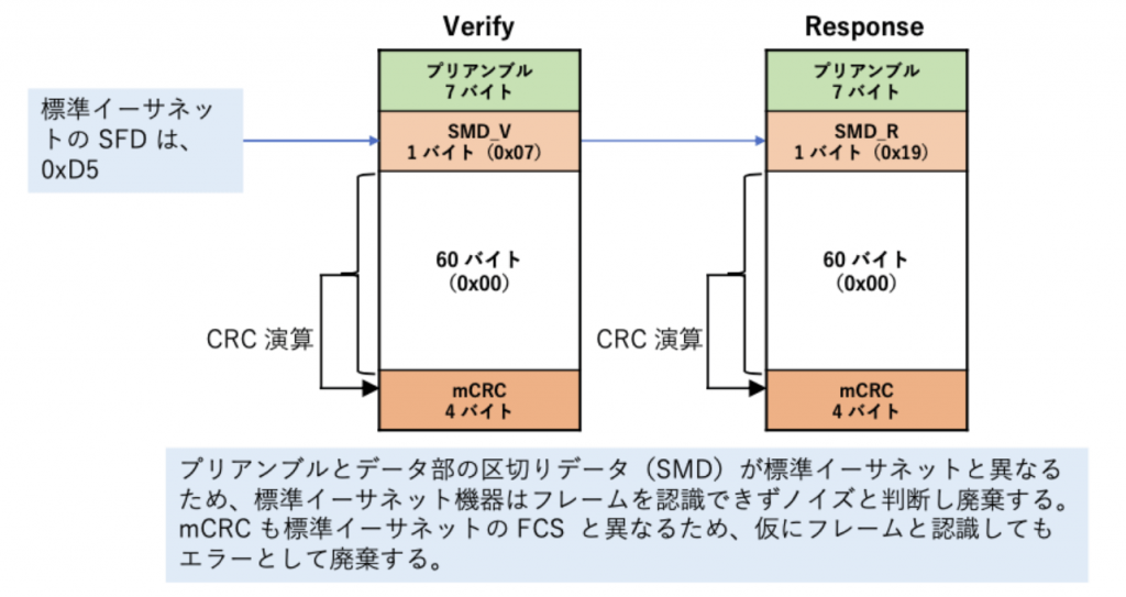 図3 Verify と Response フレーム