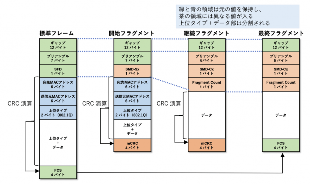 図1 標準イーサネットフレームとフラグメントフレーム