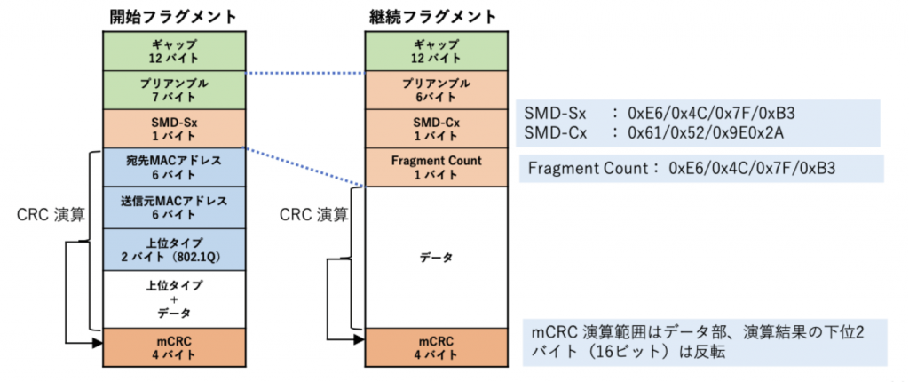 図3 開始フラグメントと継続フラグメント