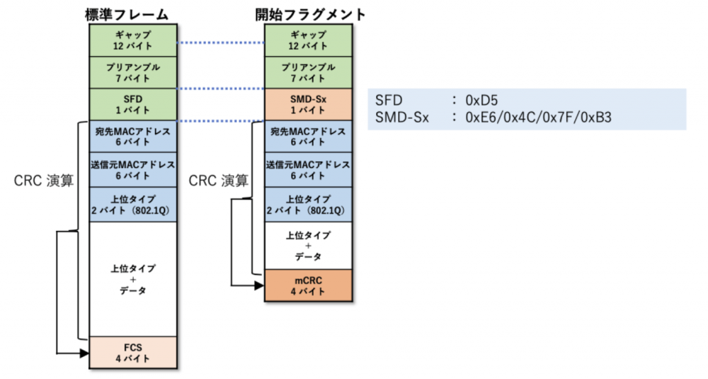 図2 標準イーサネットフレームと開始フラグメント